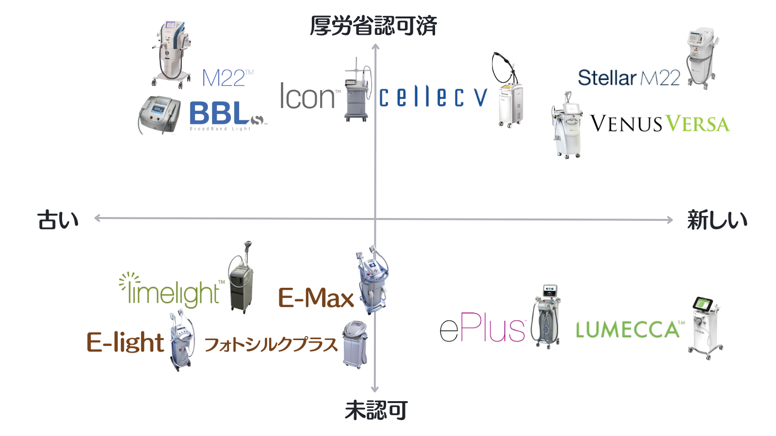 フォトフェイシャル機器のグラフ