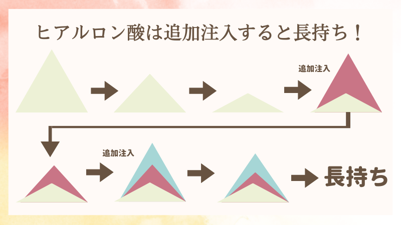 ヒアルロン酸は持続する