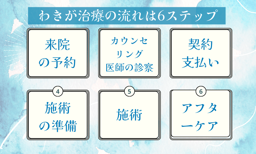 ワキガ治療の流れ