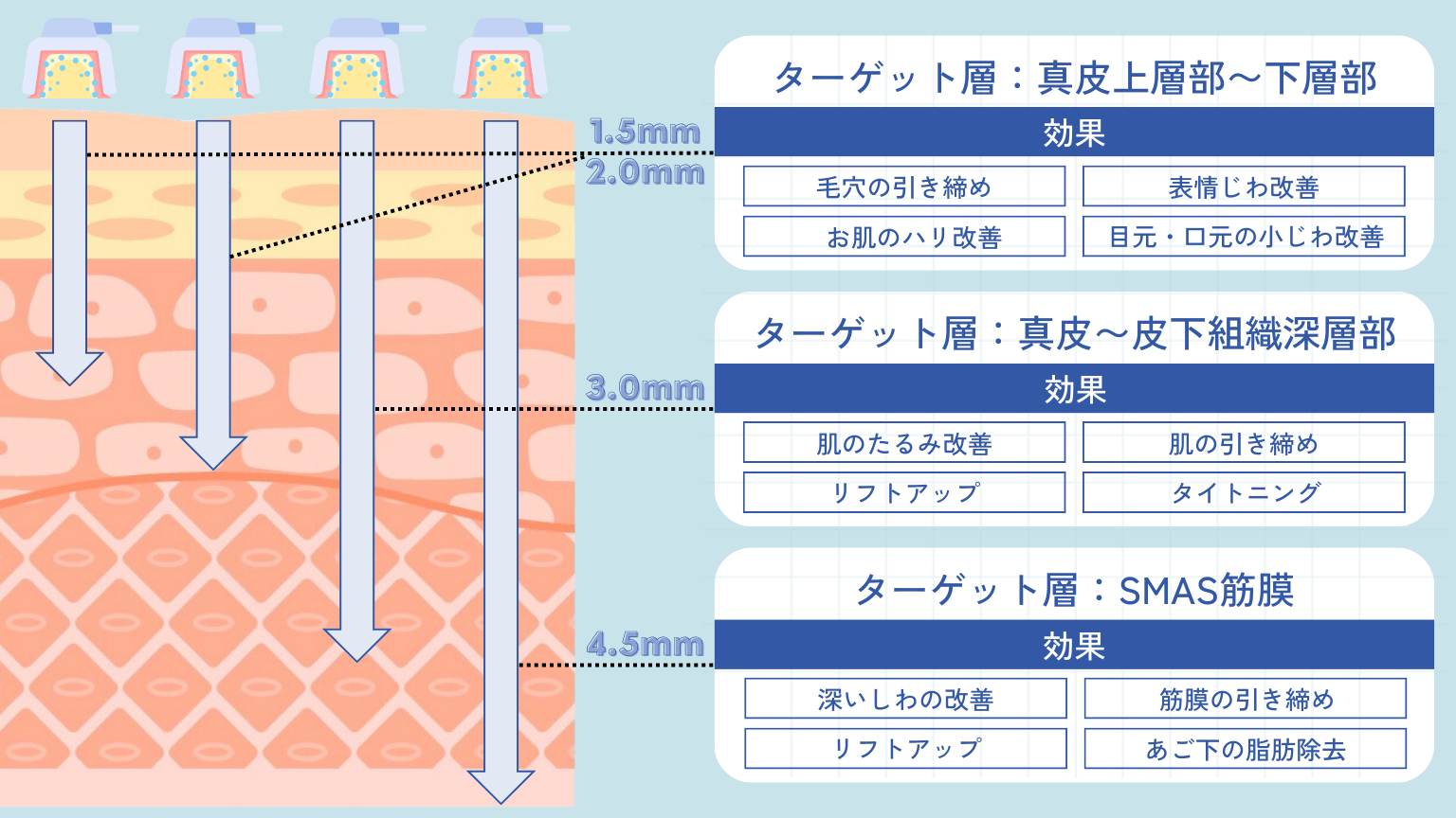 医療ハイフ　深達度　効果