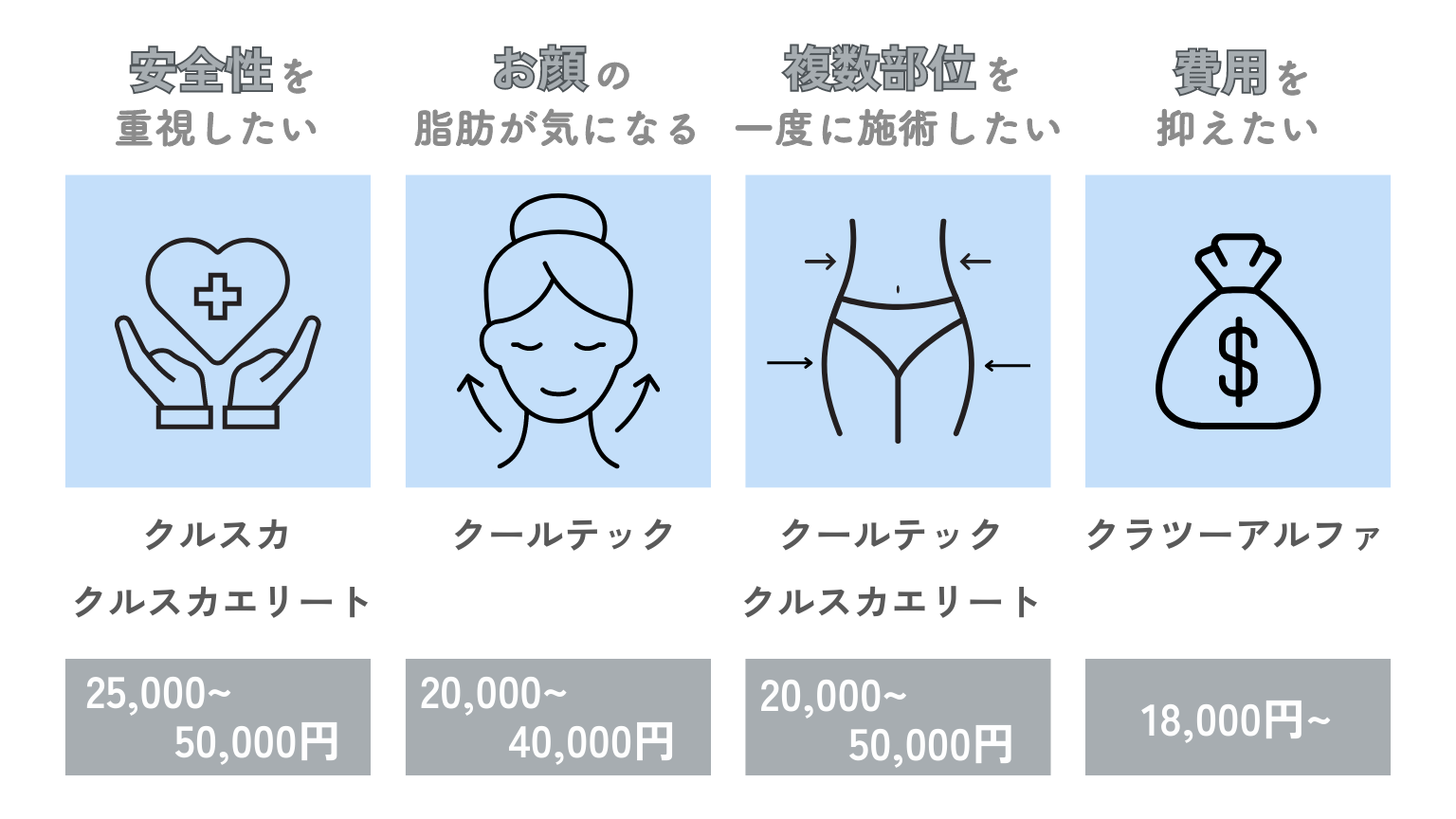 目的や予算に合った機器を導入している