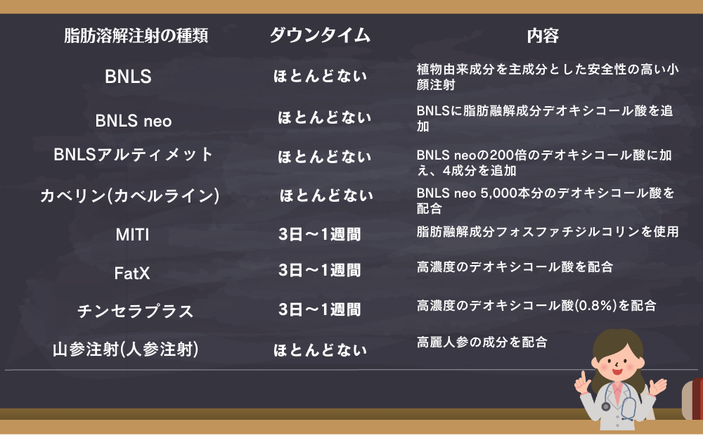 脂肪溶解注射の種類