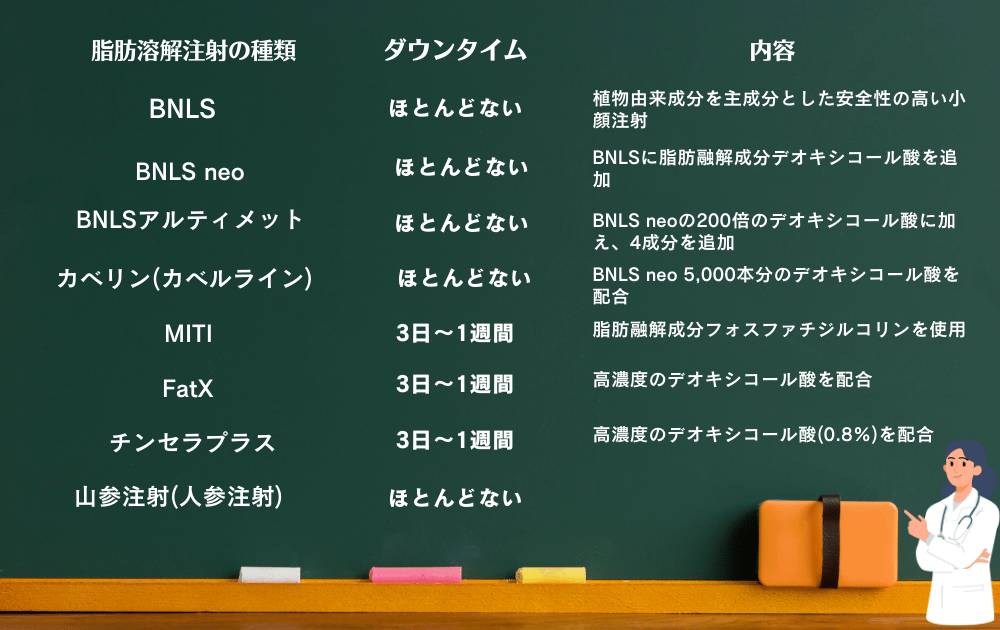 脂肪溶解注射　脂肪溶解注射の種類